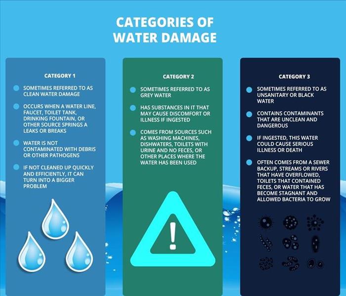 Infographic with 3 columns explaining the difference between clear, grey, and black water.